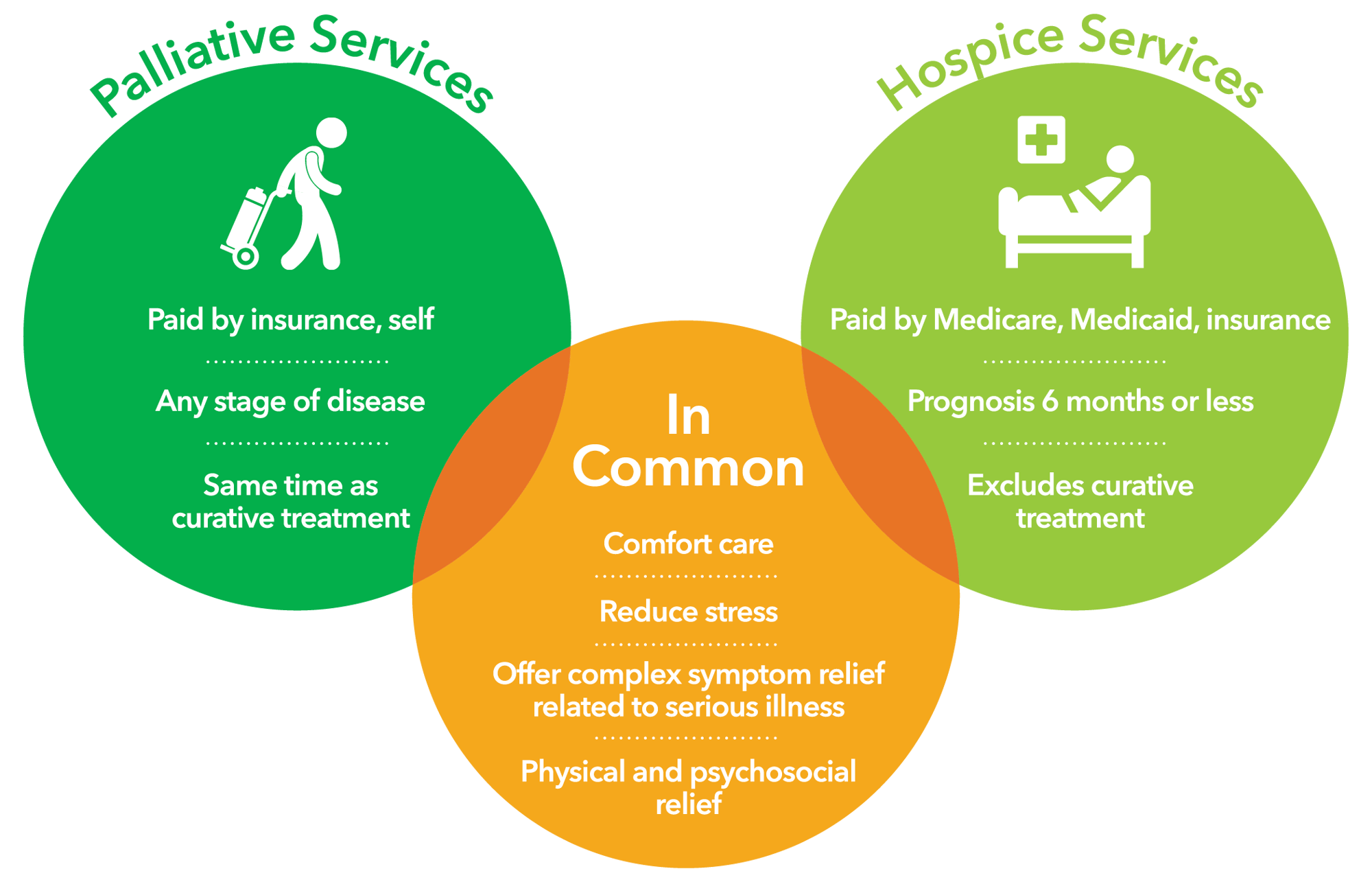 Palliative and Hospice Venn Diagram Palliative and Hospice Venn Diagram
